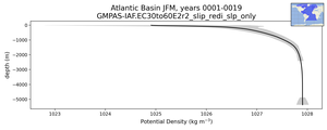 Atlantic Basin Potential Density vs depth