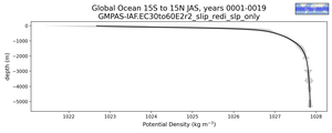 Global Ocean 15S to 15N Potential Density vs depth
