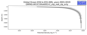 Global Ocean 65N to 65S Potential Density vs depth