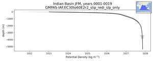 Indian Basin Potential Density vs depth