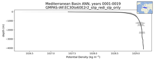 Mediterranean Basin Potential Density vs depth