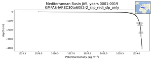 Mediterranean Basin Potential Density vs depth