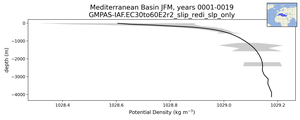 Mediterranean Basin Potential Density vs depth