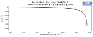 Pacific Basin Potential Density vs depth
