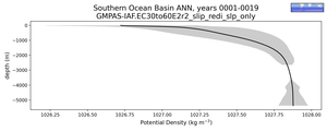 Southern Ocean Basin Potential Density vs depth