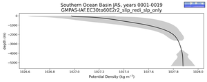 Southern Ocean Basin Potential Density vs depth