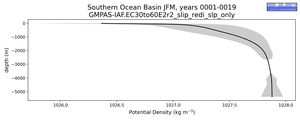 Southern Ocean Basin Potential Density vs depth