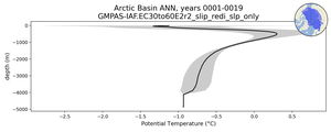 Arctic Basin Potential Temperature vs depth