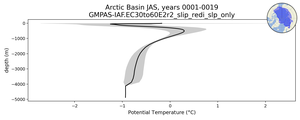Arctic Basin Potential Temperature vs depth