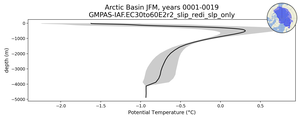 Arctic Basin Potential Temperature vs depth
