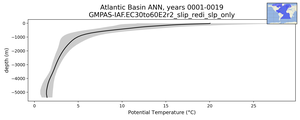 Atlantic Basin Potential Temperature vs depth