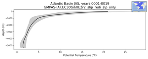 Atlantic Basin Potential Temperature vs depth