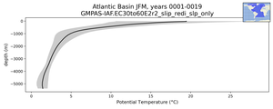 Atlantic Basin Potential Temperature vs depth