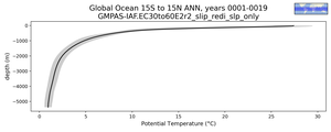 Global Ocean 15S to 15N Potential Temperature vs depth