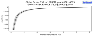 Global Ocean 15S to 15N Potential Temperature vs depth