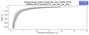 Global Ocean 65N to 65S Potential Temperature vs depth