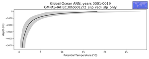 Global Ocean Potential Temperature vs depth