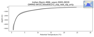 Indian Basin Potential Temperature vs depth