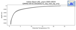 Indian Basin Potential Temperature vs depth