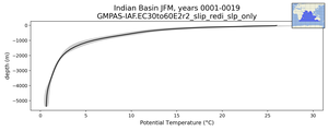 Indian Basin Potential Temperature vs depth