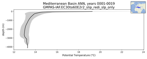 Mediterranean Basin Potential Temperature vs depth