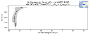 Mediterranean Basin Potential Temperature vs depth