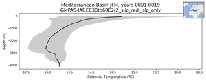 Mediterranean Basin Potential Temperature vs depth