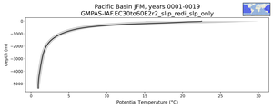 Pacific Basin Potential Temperature vs depth