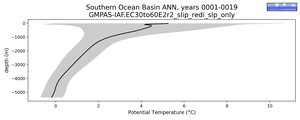 Southern Ocean Basin Potential Temperature vs depth
