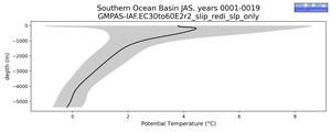 Southern Ocean Basin Potential Temperature vs depth