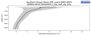Southern Ocean Basin Potential Temperature vs depth