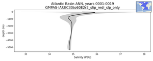 Atlantic Basin Salinity vs depth