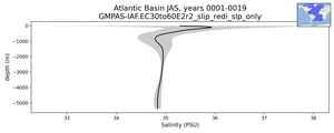 Atlantic Basin Salinity vs depth
