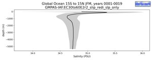 Global Ocean 15S to 15N Salinity vs depth
