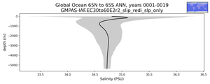 Global Ocean 65N to 65S Salinity vs depth