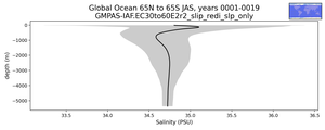 Global Ocean 65N to 65S Salinity vs depth