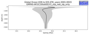 Global Ocean 65N to 65S Salinity vs depth