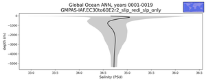 Global Ocean Salinity vs depth