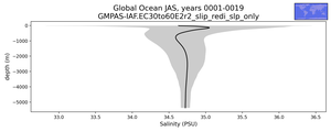 Global Ocean Salinity vs depth