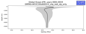 Global Ocean Salinity vs depth