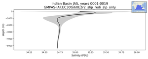 Indian Basin Salinity vs depth