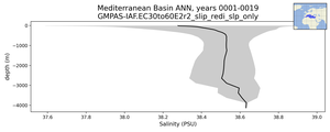 Mediterranean Basin Salinity vs depth
