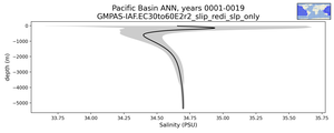 Pacific Basin Salinity vs depth