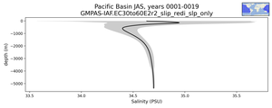 Pacific Basin Salinity vs depth