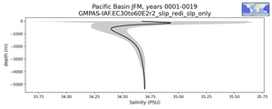 Pacific Basin Salinity vs depth