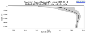 Southern Ocean Basin Salinity vs depth