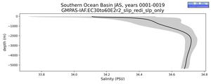 Southern Ocean Basin Salinity vs depth
