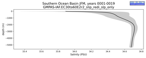 Southern Ocean Basin Salinity vs depth