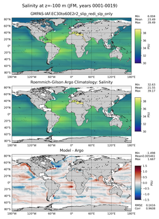 JFM Model Salinity compared with Argo observations