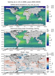 ANN Model Salinity compared with Argo observations